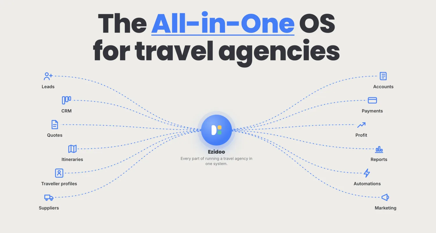 Ezidoo: leads, CRM, quotes, itineraries, payments and reports in one system